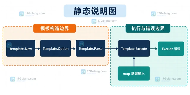 Go text/template Option missingkey 如何选择错误策略