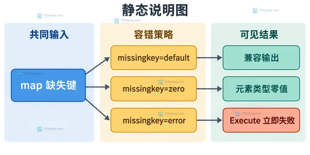 Go text/template 从 template.New、Template.Option、Template.Parse 到 Template.Execute 的模板构造和错误返回边界静态说明图