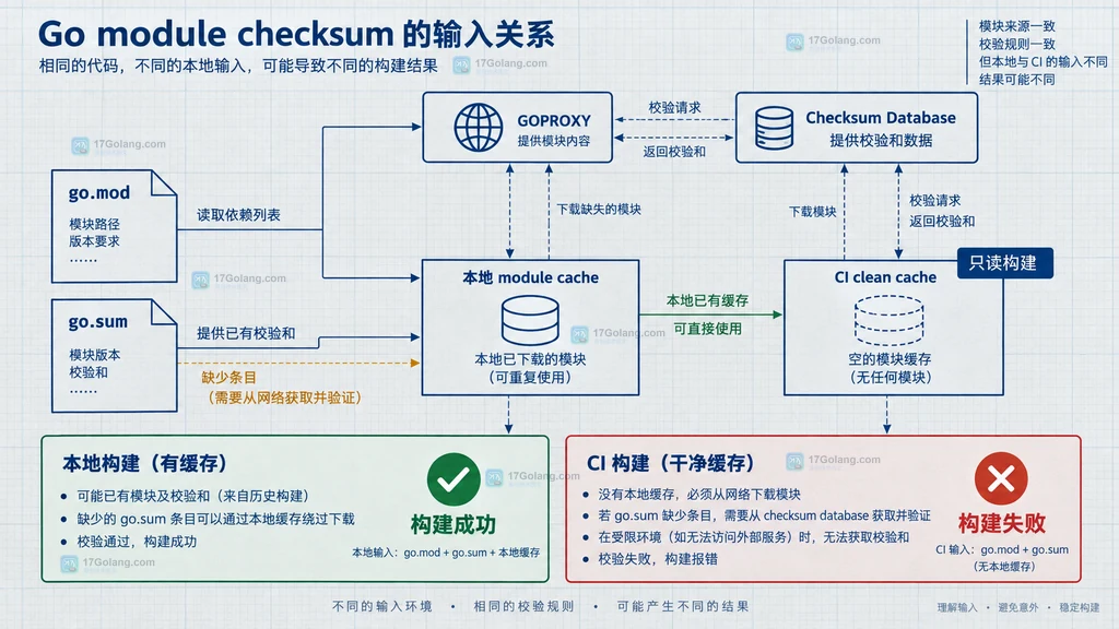 Go mod tidy 只读构建 verify 与 GOPRIVATE 的依赖校验闭环说明图