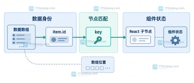 React key 使用数组索引时哪些更新会错位