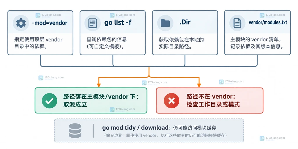 Go module vendor 模式中主模块根目录、go.mod、vendor、vendor/modules.txt 与依赖包目录的关系说明图