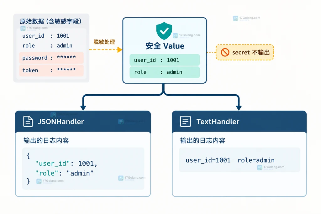 Go slog LogValuer 将含有 password 的敏感输入转换为只含 user_id 和 role 的安全字段说明图