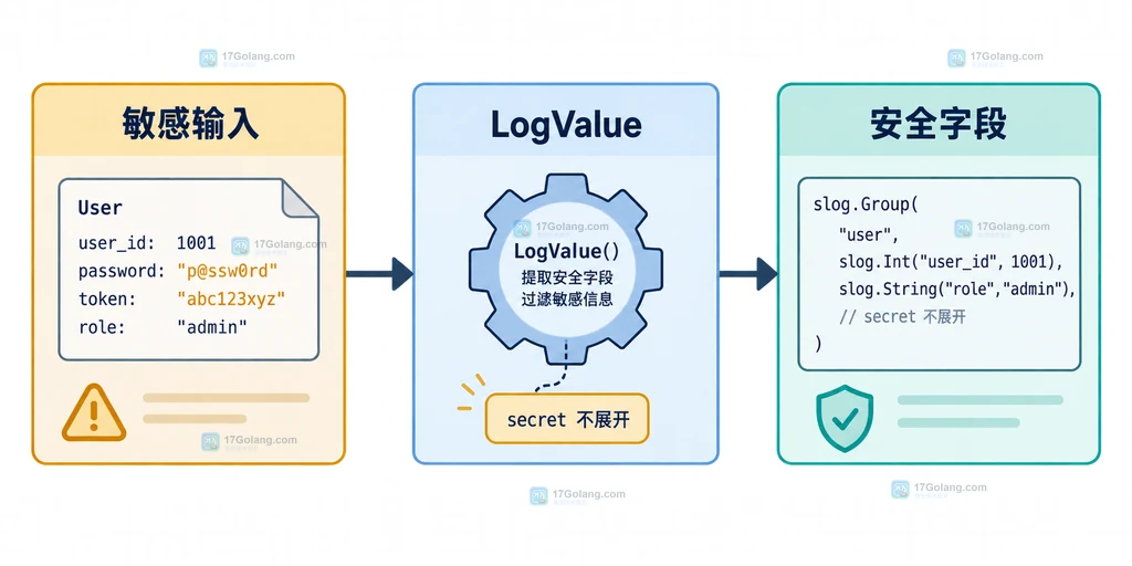 Go slog 安全 Value 分别进入 JSONHandler 和 TextHandler 且 password 与 token 不输出的边界结构图