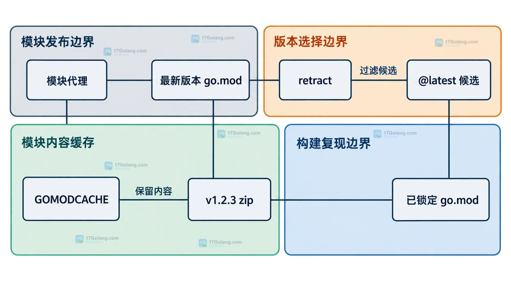 Go latest 自动版本查询与显式模块版本下载的静态路径对照图