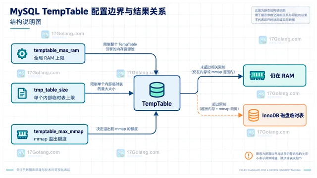 MySQL temptable_max_ram 观察临时表内存阈值如何设置