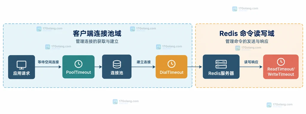 Redis PoolStats 指标与 context deadline 共同定位连接池超时和命令超时的静态关系图