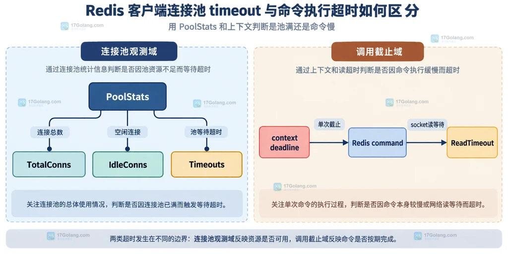 Redis go-redis 连接池、建连和命令读写超时的静态边界结构图