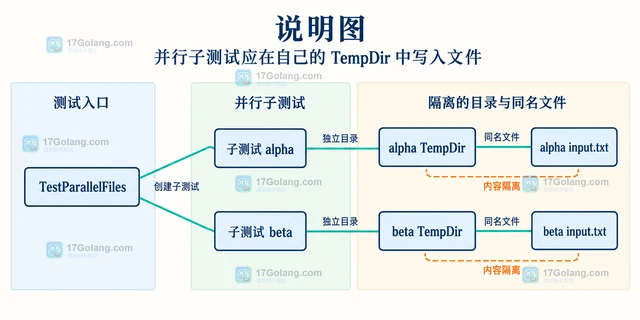 Go testing.T TempDir 如何处理并行测试目录