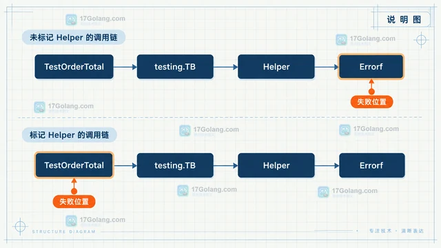 Go testing.TB Helper 如何让失败位置指向调用方