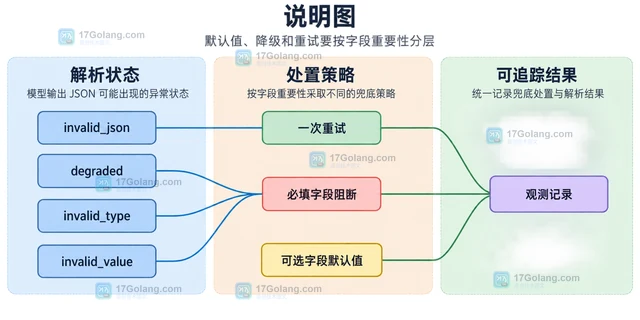 模型输出 JSON 缺字段时如何设计兜底解析
