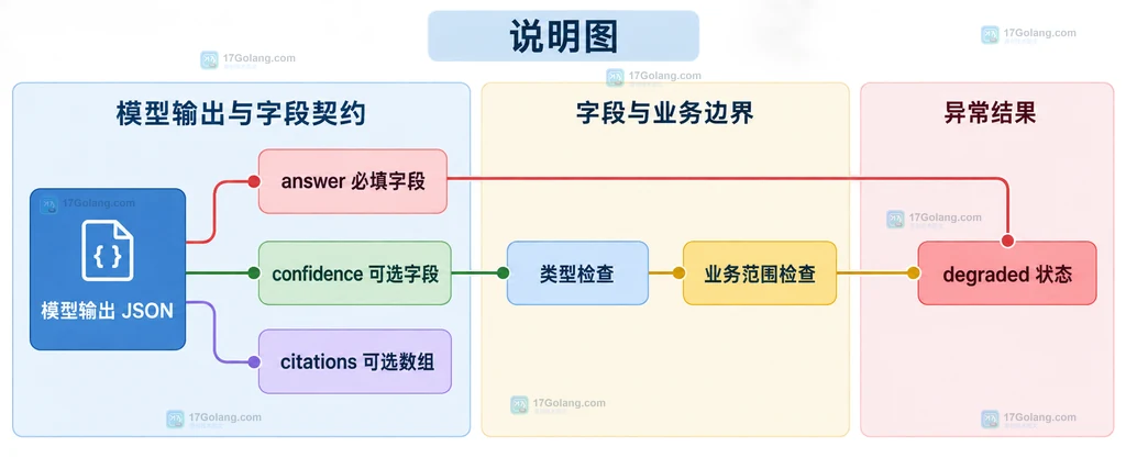模型 JSON 兜底解析的降级状态、业务验证、重试边界和观测字段关系说明图