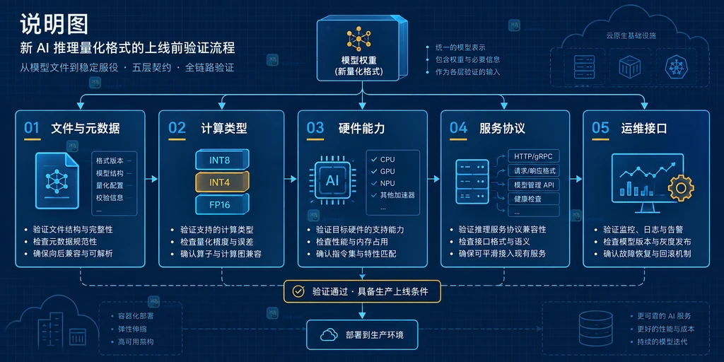 AI 量化模型上线前按请求类型对照质量延迟显存错误码和回滚结果的接口验证矩阵说明图