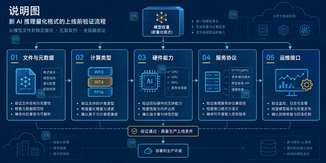 AI 推理新量化格式上线前需要验证哪些接口