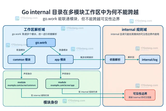Go internal 目录在多模块工作区中为何不能跨越