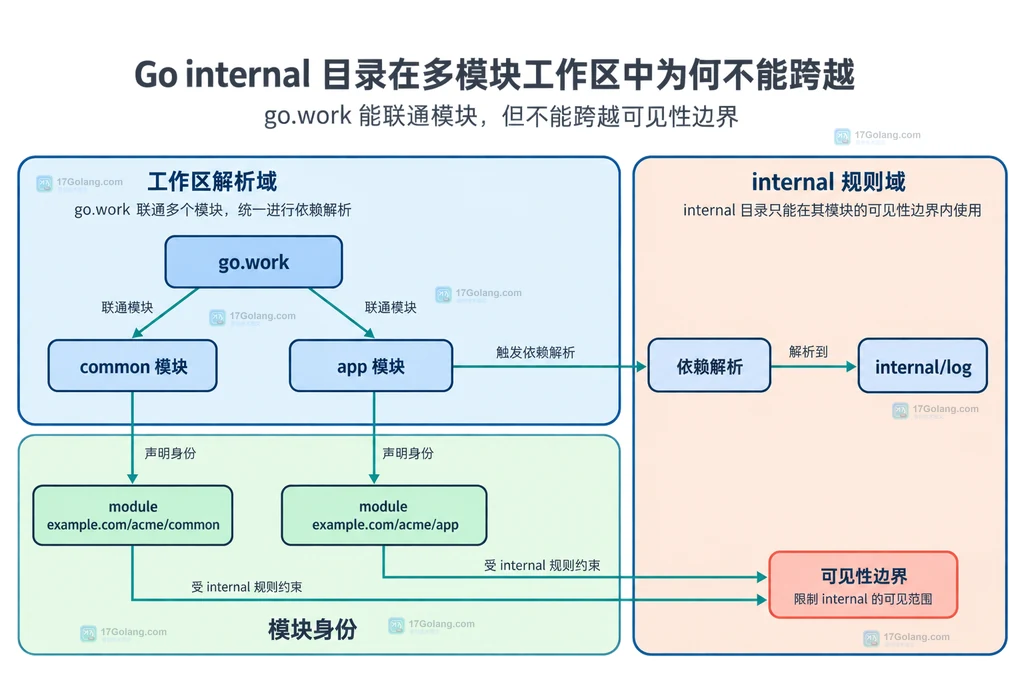 Go internal 导入路径中父树、内部包和允许导入方之间的边界说明图