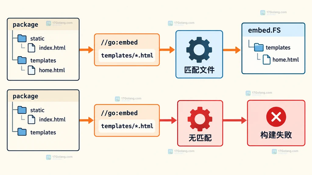 Go embed 缺少匹配文件时补文件、修相对路径、使用目录模式的决策图