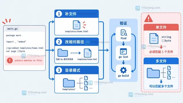 Go embed 的 glob 没匹配文件时为什么构建直接失败