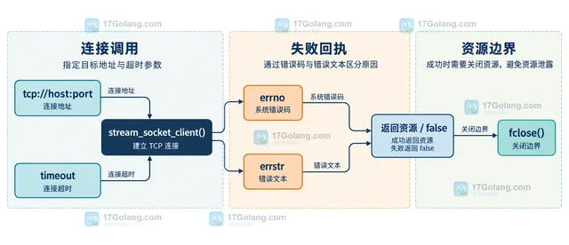 PHP stream_socket_client 超时后如何区分 DNS 和连接失败