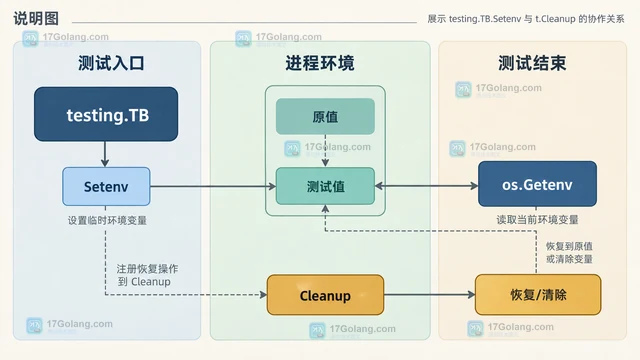 Go testing.TB Setenv 和 t.Cleanup 如何配合