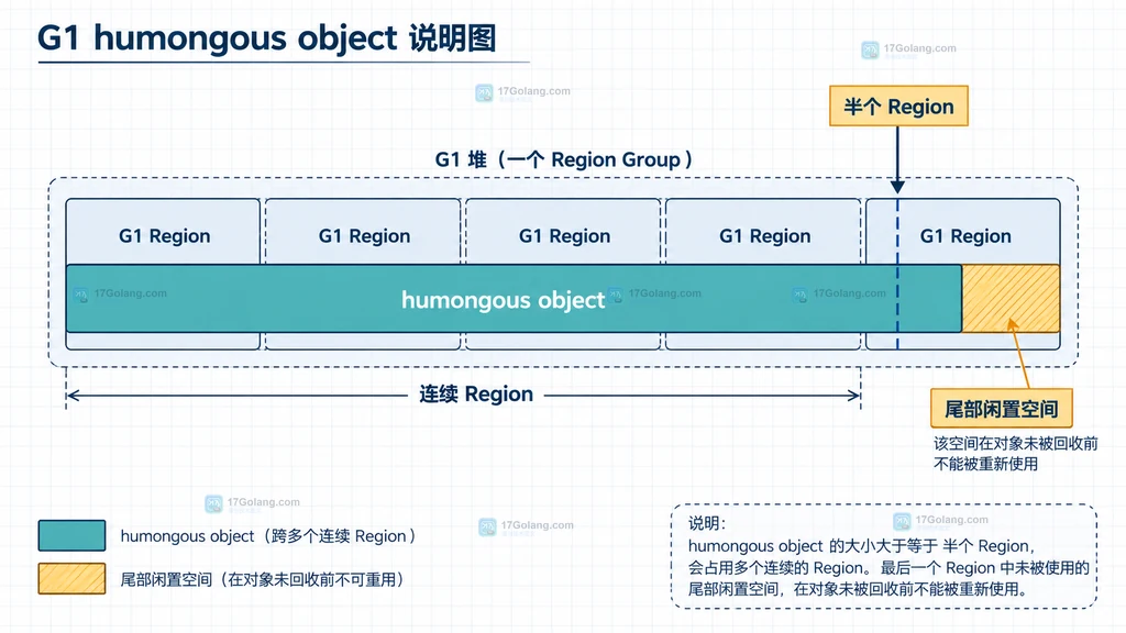 G1 GC 日志 Humongous regions Old regions 标记周期和 Full GC 风险的证据关系图