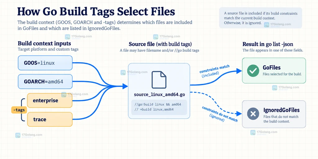Go GOOS GOARCH 自定义 tags 与文件名后缀共同决定 GoFiles 和 IgnoredGoFiles 的关系说明图