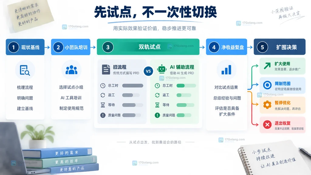 AI生成PRD从小团队试点双轨比较到扩围暂停退出决策路线图示意