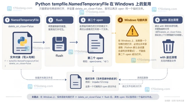 Python tempfile.NamedTemporaryFile 在 Windows 下如何复用