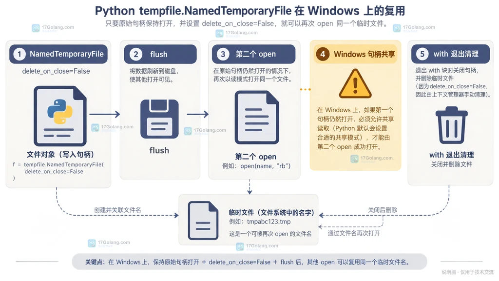 NamedTemporaryFile 在 Windows 下通过 flush、第二个 open 和退出清理复用文件名的生命周期说明图