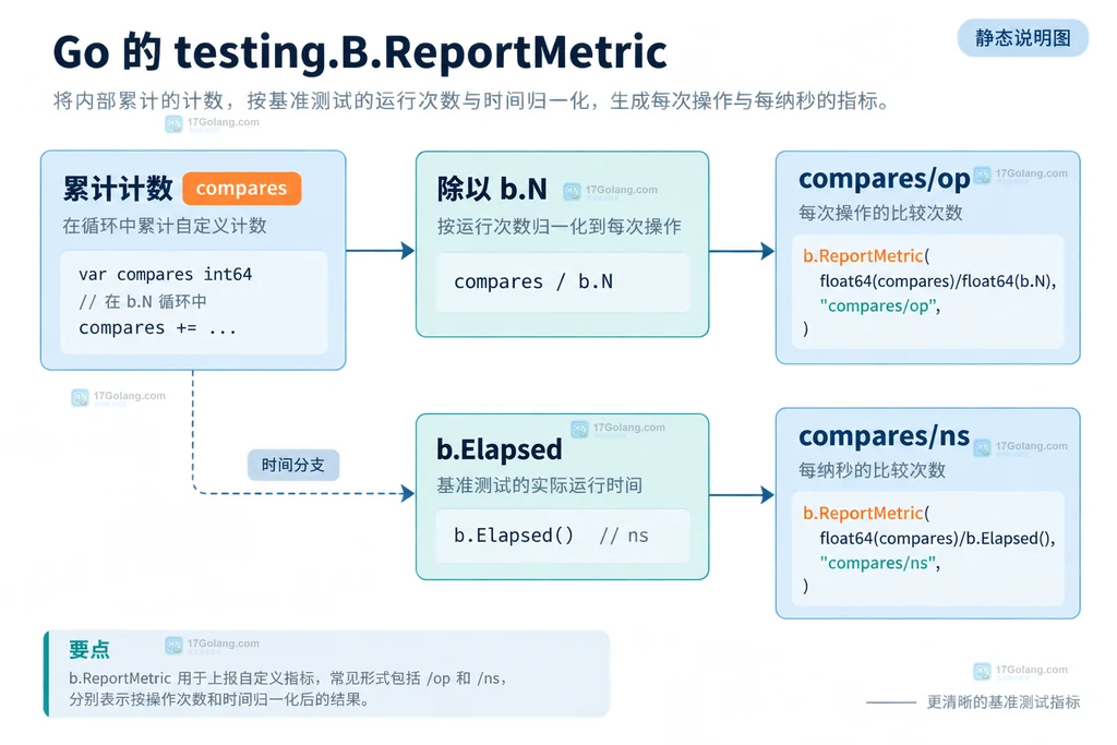 Go testing.B.ReportMetric 将累计比较次数除以 b.N 形成 compares/op 的结构说明图