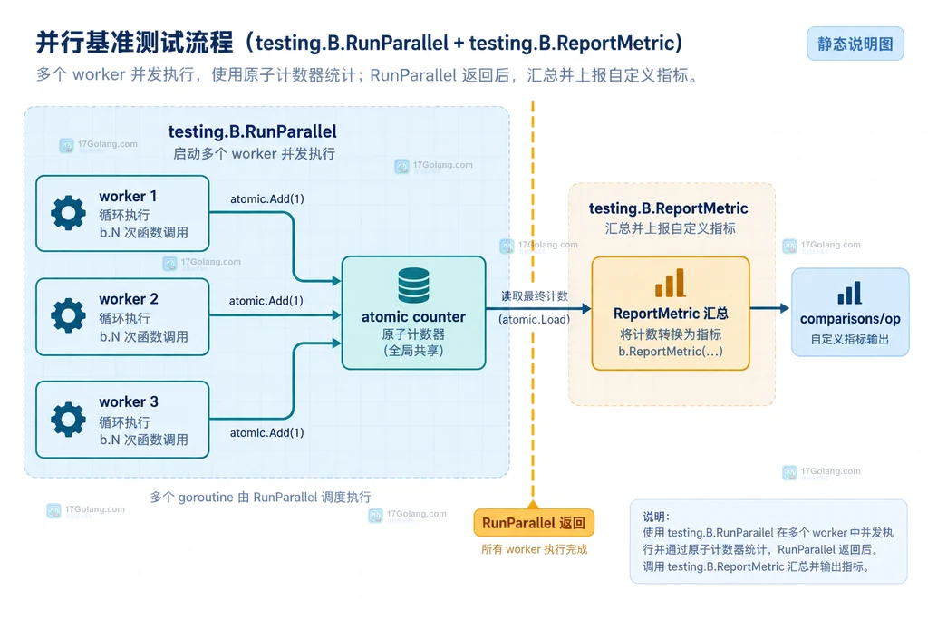 Go RunParallel 多个 worker 汇入 atomic counter 后在返回点统一调用 ReportMetric 的结构图