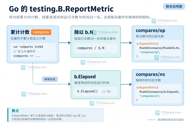 Go testing.B ReportMetric 如何记录自定义指标