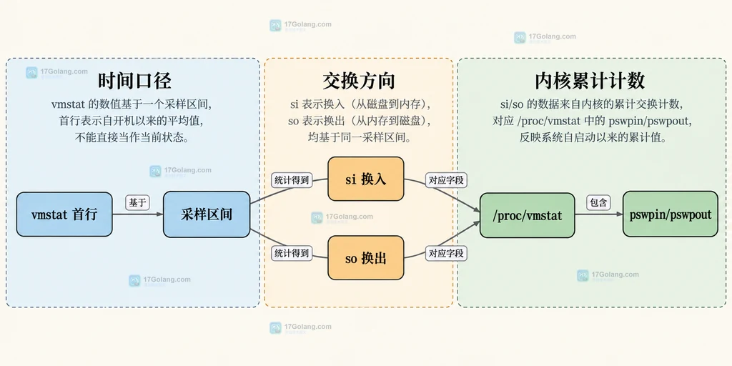 Linux 内存压力排查中 free、swap、PSI、cgroup 和应用工作集的静态关系图