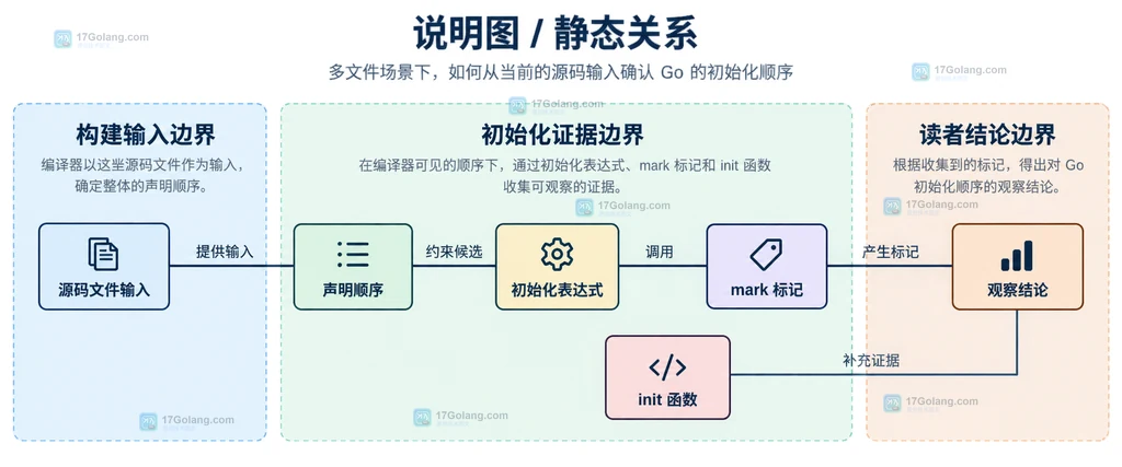 Go 初始化确认中源码文件、初始化表达式、标记函数和 init 结论之间关系的静态说明图