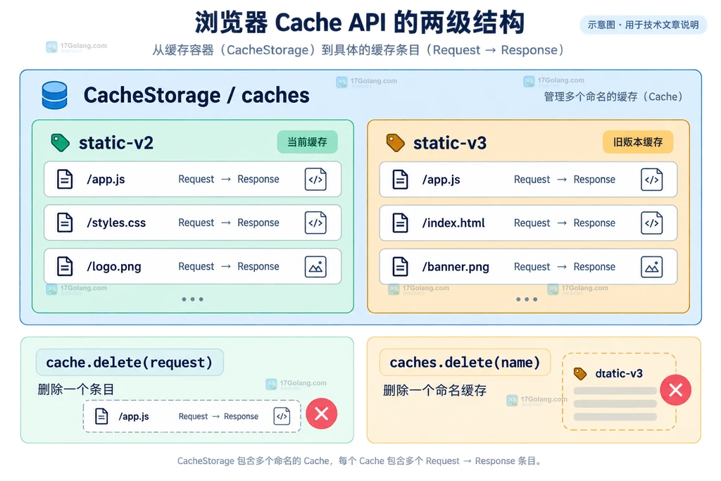 浏览器 Cache API 中 CacheStorage、版本化缓存容器和资源条目的关系说明图