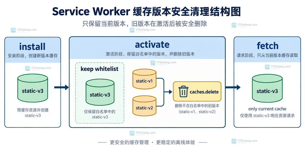 service worker 在 install、activate 和当前缓存白名单之间清理旧版本的关系说明图