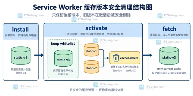 浏览器 Cache API 更新资源时如何清理旧版本