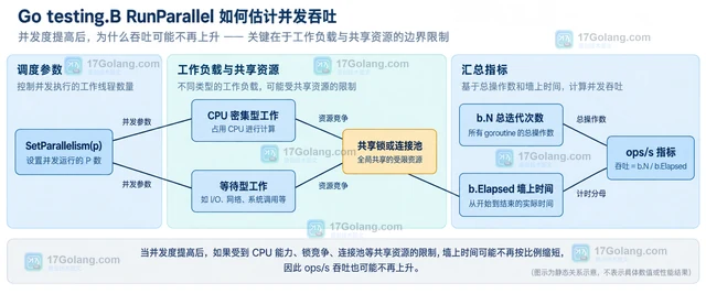 Go testing.B RunParallel 如何估计并发吞吐