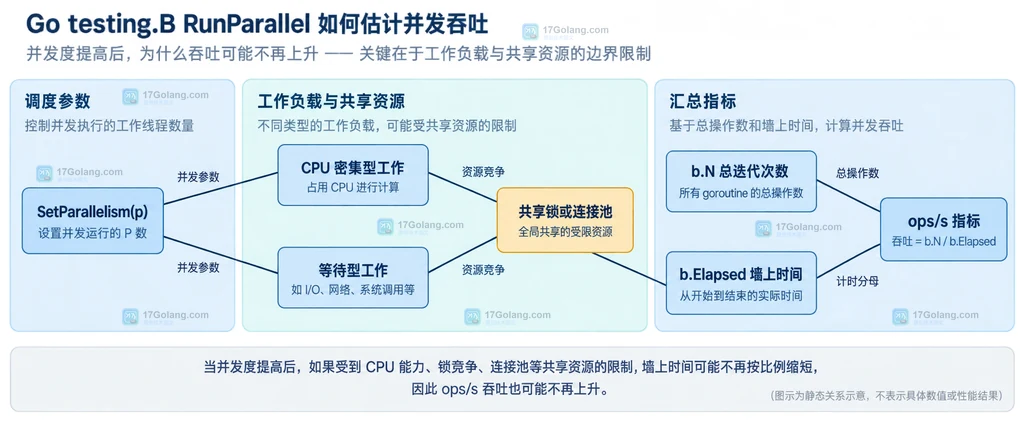 Go testing.B RunParallel 中 GOMAXPROCS、worker、PB.Next 与 b.N 总迭代次数的关系说明图