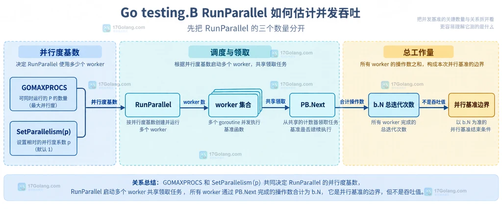 RunParallel 中并发度、墙上时间、共享资源竞争与 ops/s 输出之间关系的边界说明图