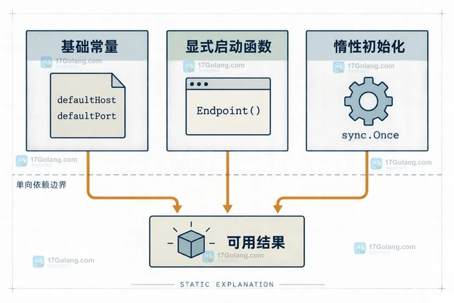 Go 包初始化循环为什么在编译期被拒绝