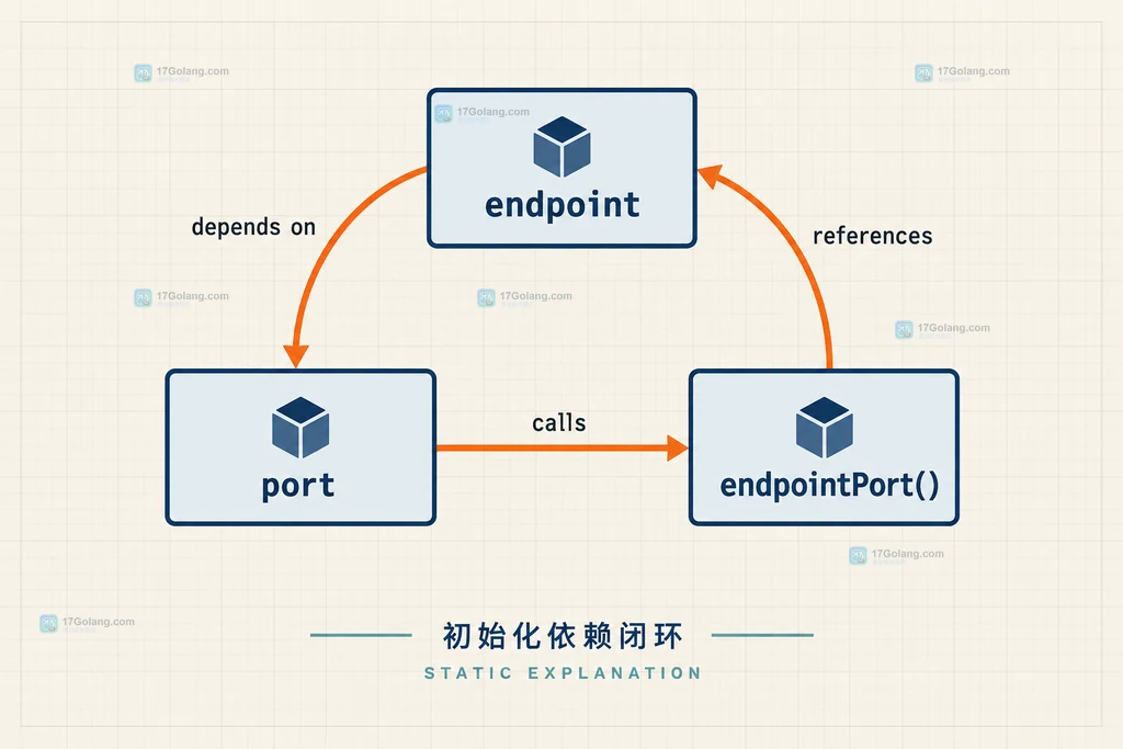 Go 拆分包初始化循环后由基础常量指向显式 Endpoint 函数的边界说明图