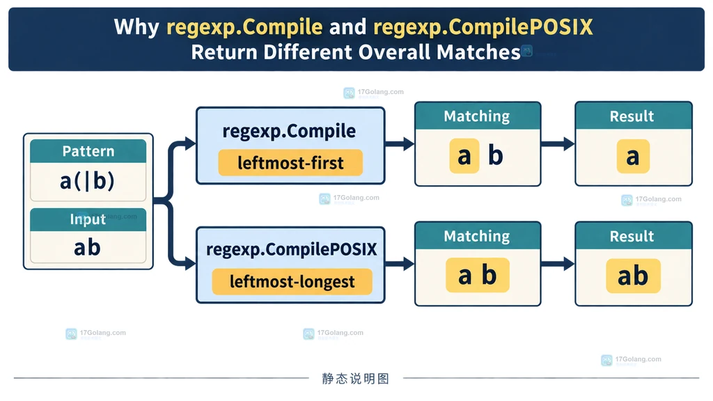 Go regexp Compile 与 CompilePOSIX 的语法入口和子匹配边界静态说明图