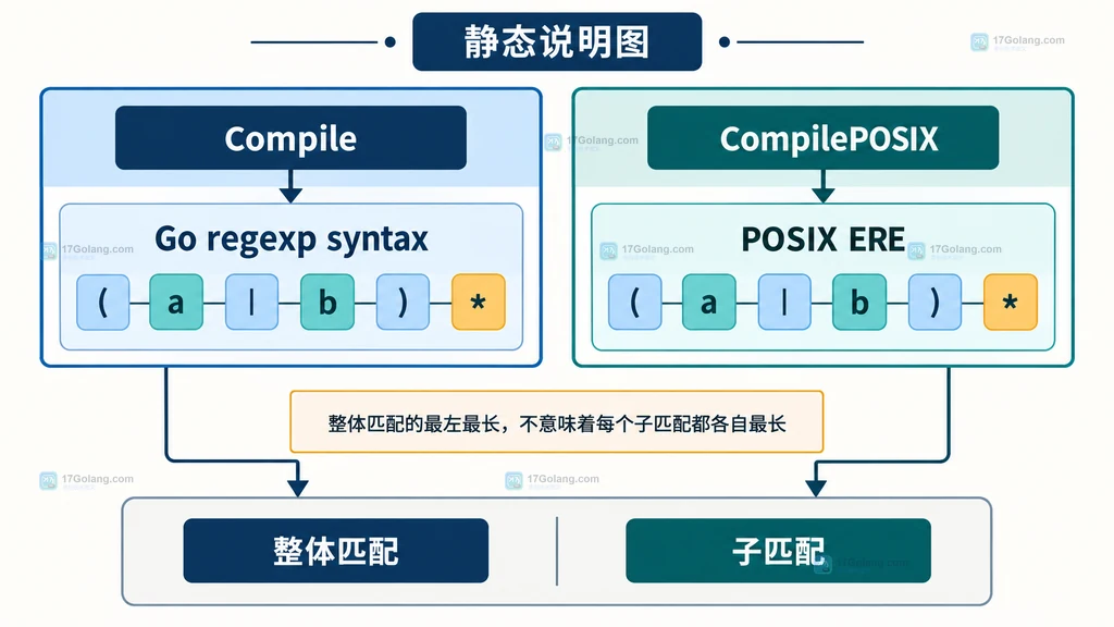 Go regexp Compile 与 CompilePOSIX 在同一起点选择不同整体匹配长度的静态说明图