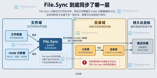 Go File.Sync 成功后为什么仍不等于目录项持久化