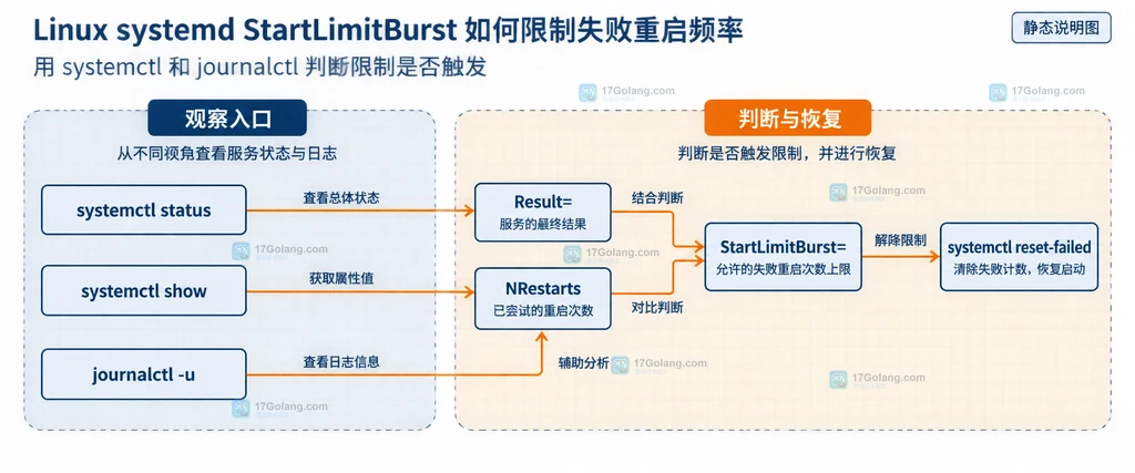 Linux systemd Unit 配置中 Restart、RestartSec、StartLimitIntervalSec、StartLimitBurst 与服务启动计数的静态关系图