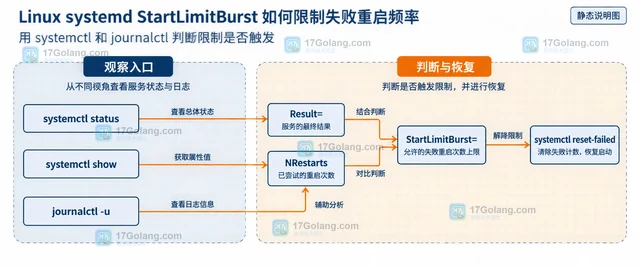 Linux systemd StartLimitBurst 如何限制失败重启频率