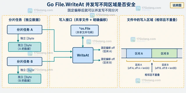 Go File.WriteAt 并发写不同区域是否安全