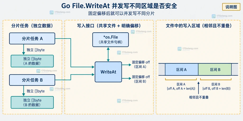 Go File.WriteAt 的追加模式、重叠区间、短写检查和 Sync 持久化边界关系说明图