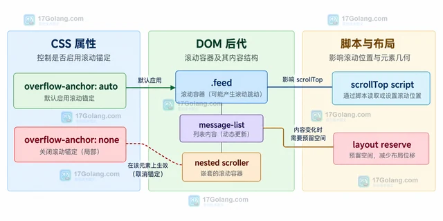 CSS scroll anchoring 造成滚动跳动时如何关闭