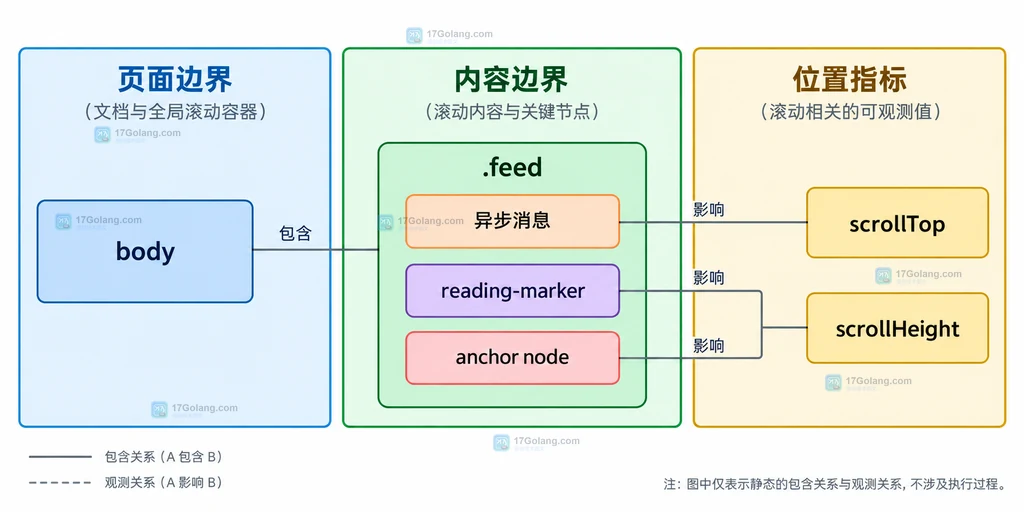 overflow-anchor none 的局部排除边界、父级滚动框与脚本滚动逻辑关系说明图